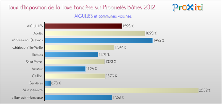Taux d'imposition de la taxe foncière sur le bati 2012 pour AIGUILLES et les communes proches Comparaison des taux d'imposition de la taxe foncière sur le bati 2012 pour AIGUILLES et les communes voisines