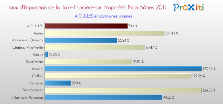Taux d'imposition de la taxe foncière sur les immeubles et terrains non batis 2011 pour AIGUILLES et les communes proches Comparaison des taux d'imposition de la taxe foncière sur les immeubles et terrains non batis 2011 pour AIGUILLES et les communes voisines