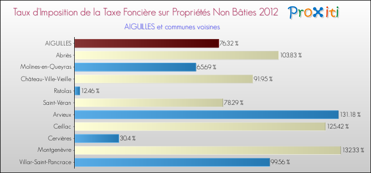 Taux d'imposition de la taxe foncière sur les immeubles et terrains non batis 2012 pour AIGUILLES et les communes proches Comparaison des taux d'imposition de la taxe foncière sur les immeubles et terrains non batis 2012 pour AIGUILLES et les communes voisines