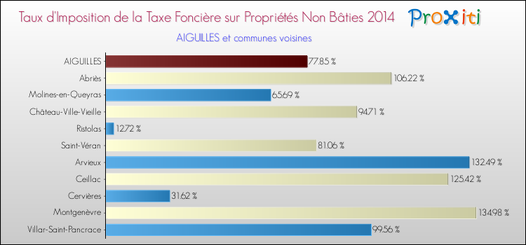 Taux d'imposition de la taxe foncière sur les immeubles et terrains non batis 2014 pour AIGUILLES et les communes proches Comparaison des taux d'imposition de la taxe foncière sur les immeubles et terrains non batis 2014 pour AIGUILLES et les communes voisines