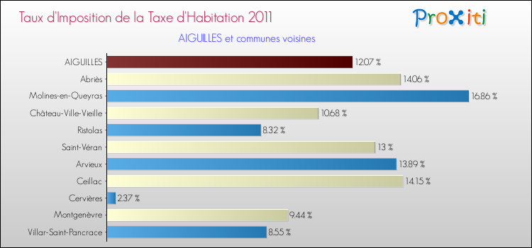 Taux d'imposition de la taxe d'habitation 2011 pour AIGUILLES et les communes proches Comparaison des taux d'imposition de la taxe d'habitation 2011 pour AIGUILLES et les communes voisines
