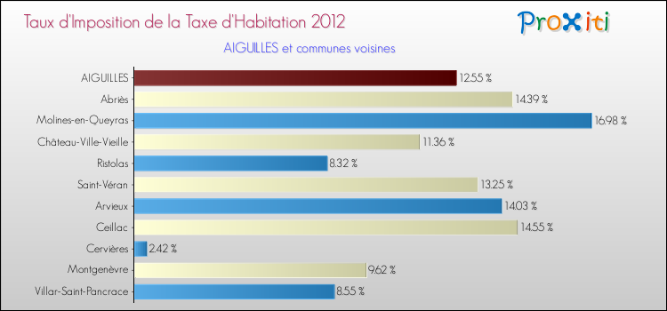 Taux d'imposition de la taxe d'habitation 2012 pour AIGUILLES et les communes proches Comparaison des taux d'imposition de la taxe d'habitation 2012 pour AIGUILLES et les communes voisines