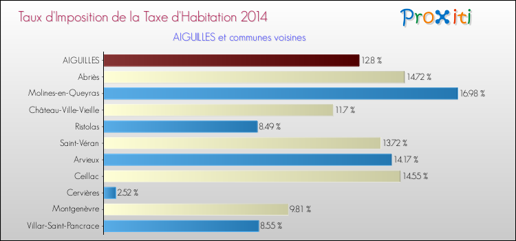 Taux d'imposition de la taxe d'habitation 2014 pour AIGUILLES et les communes proches Comparaison des taux d'imposition de la taxe d'habitation 2014 pour AIGUILLES et les communes voisines