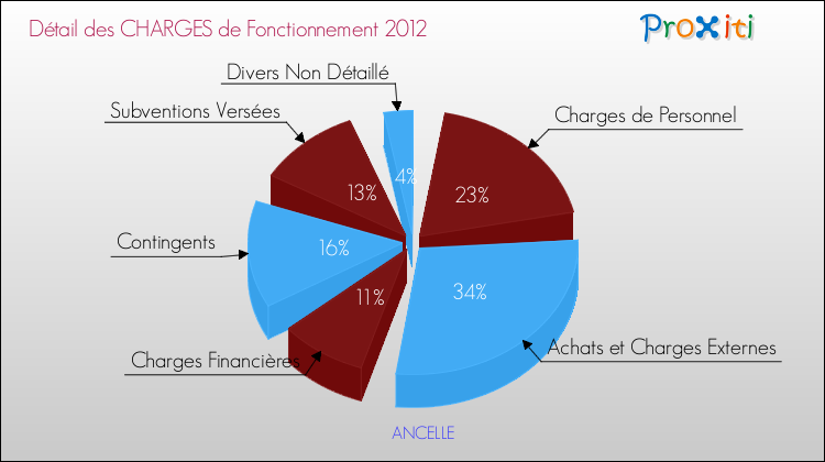 Décomposition des Charges de Fonctionnement 2012 de la commune de ANCELLE Charges de Fonctionnement 2012 pour la commune de ANCELLE