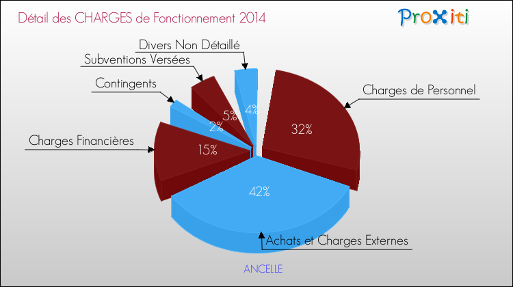 Décomposition des Charges de Fonctionnement 2014 de la commune de ANCELLE Charges de Fonctionnement 2014 pour la commune de ANCELLE