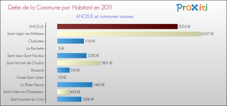 Dette par habitant de la commune en 2011 pour ANCELLE et les communes proches Comparaison de la dette par habitant de la commune en 2011 pour ANCELLE et les communes voisines