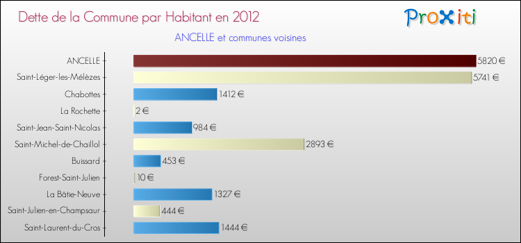 Dette par habitant de la commune en 2012 pour ANCELLE et les communes proches Comparaison de la dette par habitant de la commune en 2012 pour ANCELLE et les communes voisines