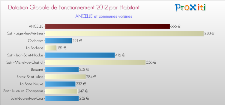 Montant des dotations globales de fonctionnement DGF par Habitant pour ANCELLE et les communes proches Comparaison des des dotations globales de fonctionnement DGF par habitant pour ANCELLE et les communes voisines