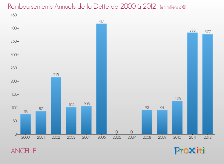Evolution de l'annuité de la dette pour la commune de ANCELLE de 2000 à 2012 Annuités de la dette pour ANCELLE de 2000 à 2012