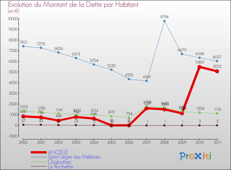 Evolution de la dette par habitant pour la commune de ANCELLE et les communes proches Comparaison de la dette par habitant pour ANCELLE et les communes voisines