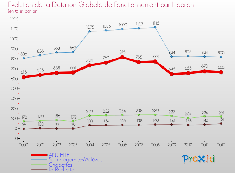 Evolution et montant de la dotation globale de fonctionnement par Habitant pour ANCELLE et les communes proches Comparaison des dotations globales de fonctionnement par habitant pour ANCELLE et les communes voisines