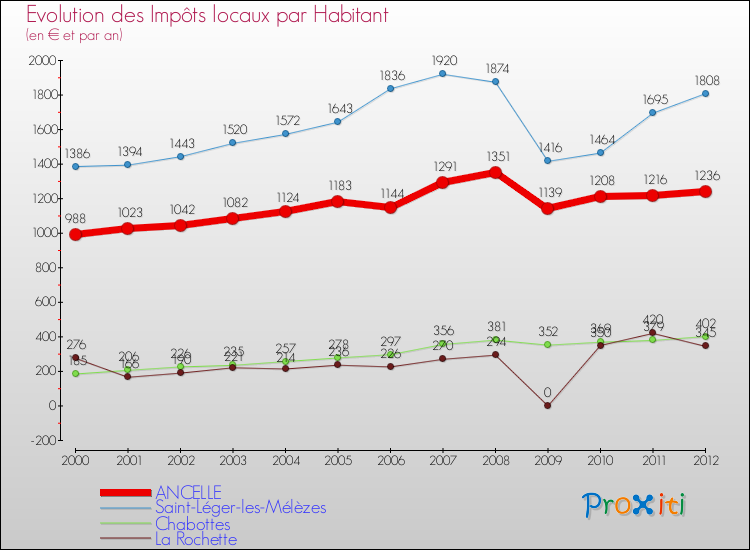 Evolution et montant des impôts locaux par Habitant pour ANCELLE et les communes proches Comparaison des impôts locaux par habitant pour ANCELLE et les communes voisines