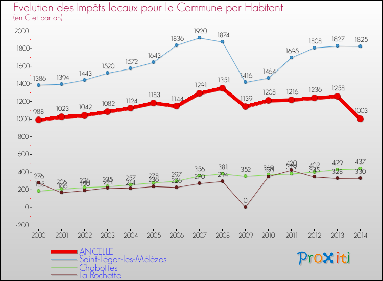 Evolution et montant des impôts locaux par Habitant pour ANCELLE et les communes proches de 2000 à 2014 Comparaison des impôts locaux par habitant pour ANCELLE et les communes voisines de 2000 à 2014