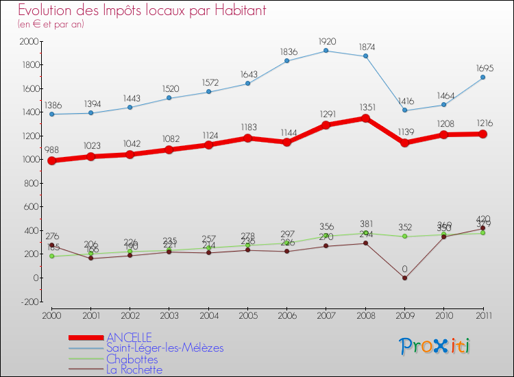 Evolution et montant des impôts locaux par Habitant pour ANCELLE et les communes proches Comparaison des impôts locaux par habitant pour ANCELLE et les communes voisines