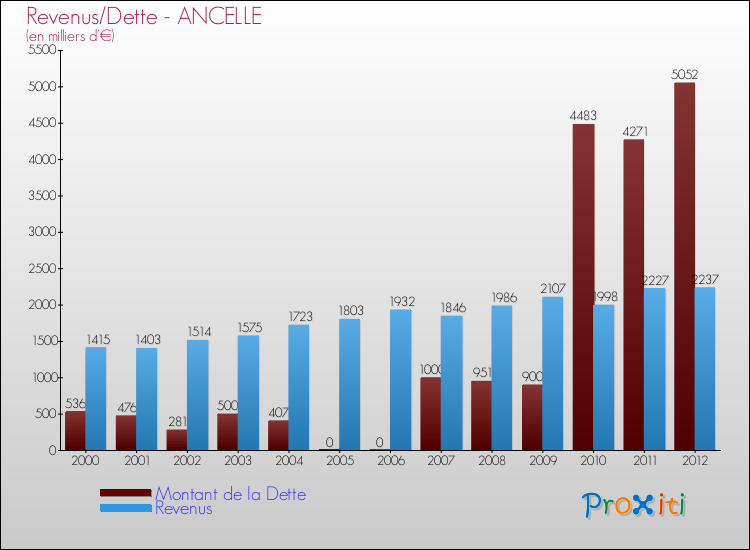 Evolution comparée de la dette et des revenus pour la commune de ANCELLE de 2000 à 2012 Comparaison de la dette et des revenus pour ANCELLE de 2000 à 2012