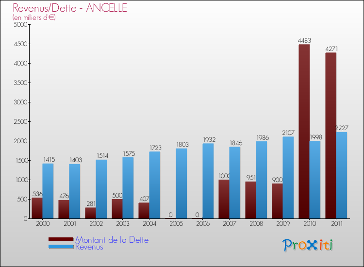 Evolution comparée de la dette et des revenus pour la commune de ANCELLE de 2000 à 2011 Comparaison de la dette et des revenus pour ANCELLE de 2000 à 2011