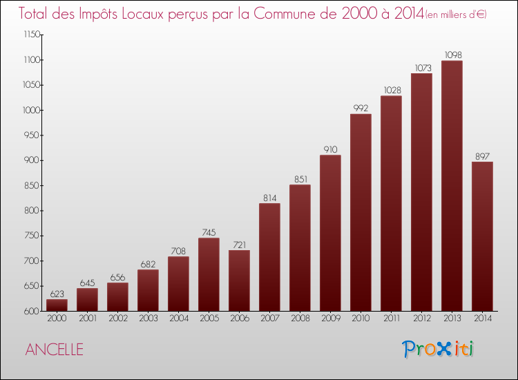 Evolution des Impôts Locaux pour la commune de ANCELLE de 2000 à 2014 Evolution des Impôts Locaux pour ANCELLE de 2000 à 2014