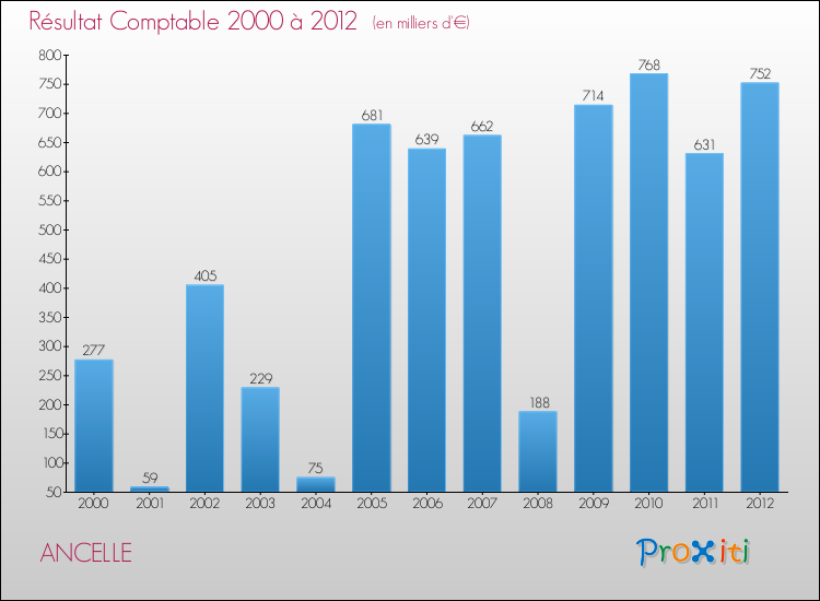 Evolution du résultat comptable pour la commune de ANCELLE de 2000 à 2012 Evolution du résultat comptable pour ANCELLE de 2000 à 2012