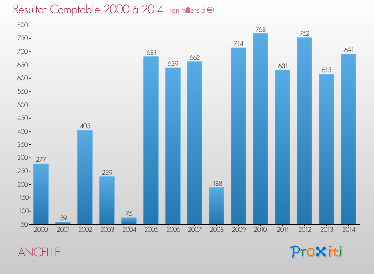Evolution du résultat comptable pour la commune de ANCELLE de 2000 à 2014 Evolution du résultat comptable pour ANCELLE de 2000 à 2014