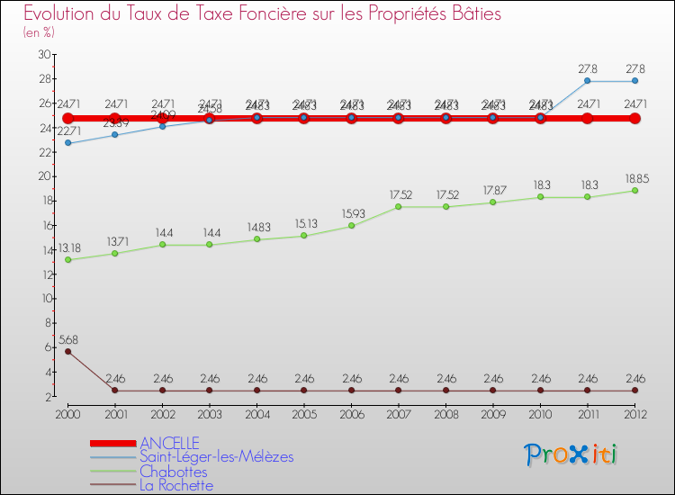 Evolution du taux de la taxe foncière sur le bati pour ANCELLE et les communes proches de 2000 à 2012 Comparaison des taux de taxe foncière sur le bati pour ANCELLE et les communes voisines de 2000 à 2012