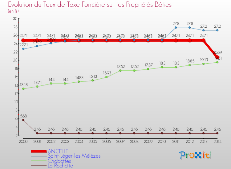 Evolution du taux de la taxe foncière sur le bati pour ANCELLE et les communes proches de 2000 à 2014 Comparaison des taux de taxe foncière sur le bati pour ANCELLE et les communes voisines de 2000 à 2014