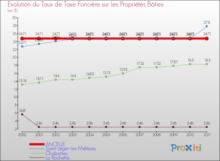 Evolution du taux de la taxe foncière sur le bati pour ANCELLE et les communes proches Comparaison des taux de taxe foncière sur le bati pour ANCELLE et les communes voisines