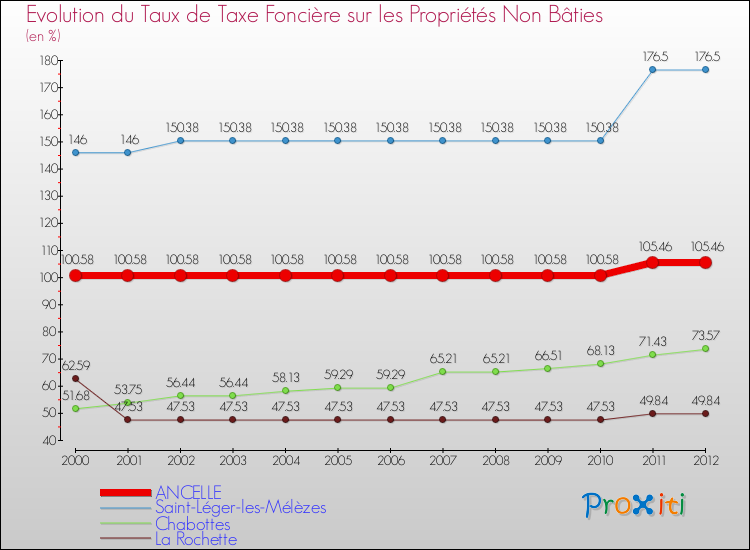 Evolution du taux de la taxe foncière sur les immeubles et terrains non batis pour ANCELLE et les communes proches de 2000 à 2012 Comparaison des taux de la taxe foncière sur les immeubles et terrains non batis pour ANCELLE et les communes voisines de 2000 à 2012