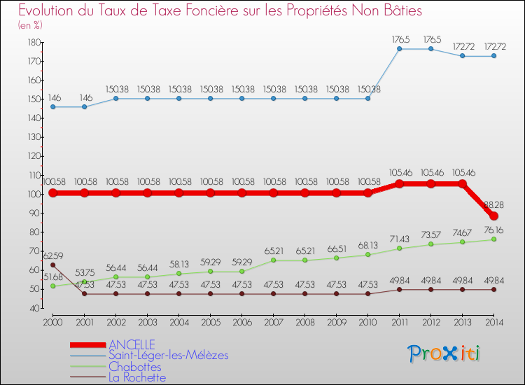 Evolution du taux de la taxe foncière sur les immeubles et terrains non batis pour ANCELLE et les communes proches de 2000 à 2014 Comparaison des taux de la taxe foncière sur les immeubles et terrains non batis pour ANCELLE et les communes voisines de 2000 à 2014