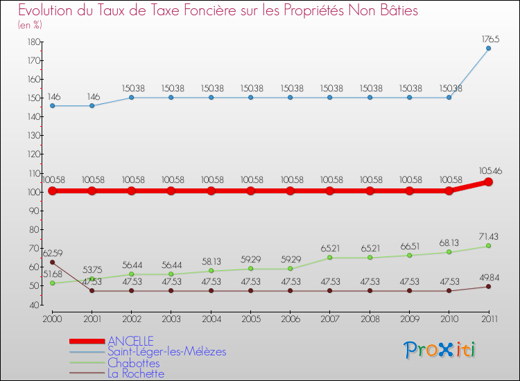 Evolution du taux de la taxe foncière sur les immeubles et terrains non batis pour ANCELLE et les communes proches Comparaison des taux de la taxe foncière sur les immeubles et terrains non batis pour ANCELLE et les communes voisines