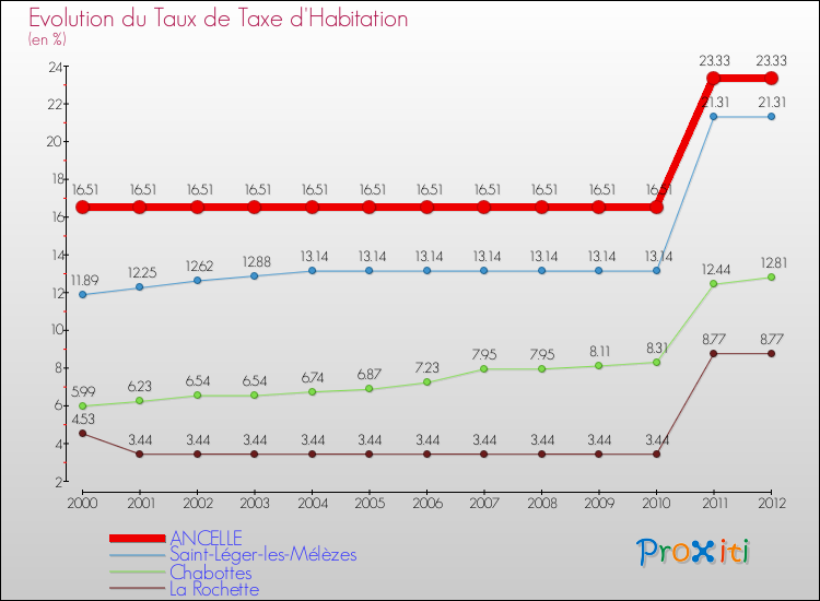 Evolution du taux de la taxe d'habitation pour ANCELLE et les communes proches Comparaison des taux de la taxe d'habitation pour ANCELLE et les communes voisines
