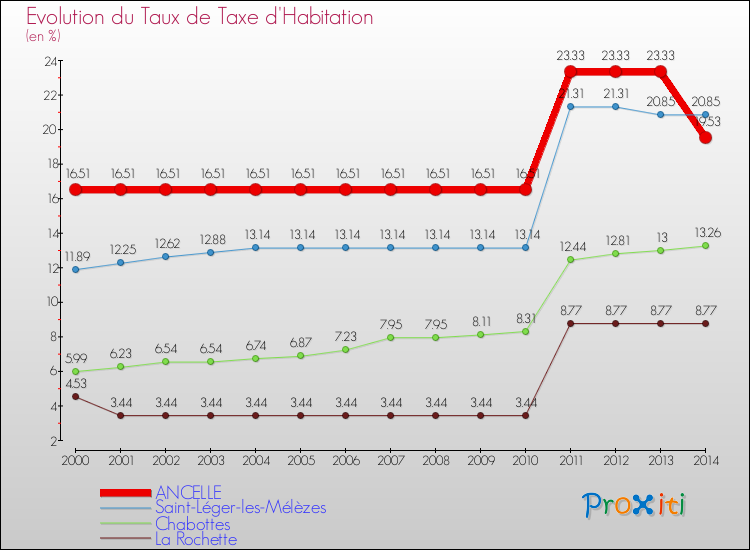 Evolution du taux de la taxe d'habitation pour ANCELLE et les communes proches de 2000 à 2014 Comparaison des taux de la taxe d'habitation pour ANCELLE et les communes voisines de 2000 à 2014
