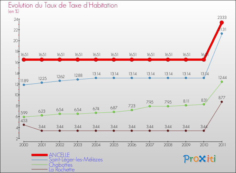 Evolution du taux de la taxe d'habitation pour ANCELLE et les communes proches Comparaison des taux de la taxe d'habitation pour ANCELLE et les communes voisines