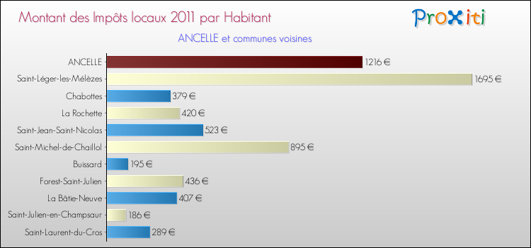 Montant des impôts locaux par Habitant pour ANCELLE et les communes proches Comparaison des impôts locaux par habitant pour ANCELLE et les communes voisines