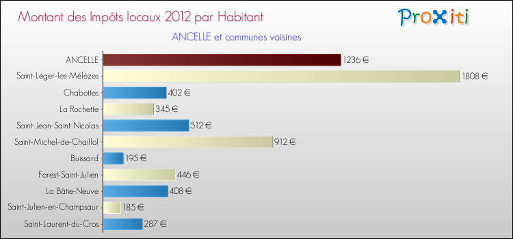 Montant des impôts locaux par Habitant pour ANCELLE et les communes proches Comparaison des impôts locaux par habitant pour ANCELLE et les communes voisines