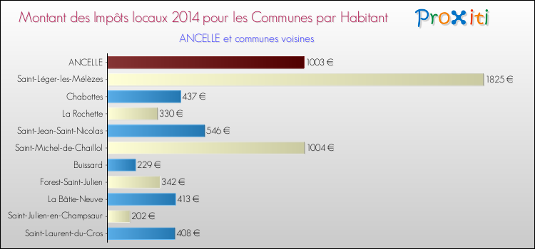 Montant des impôts locaux par Habitant pour ANCELLE et les communes proches en 2014 Comparaison des impôts locaux par habitant pour ANCELLE et les communes voisines en 2014