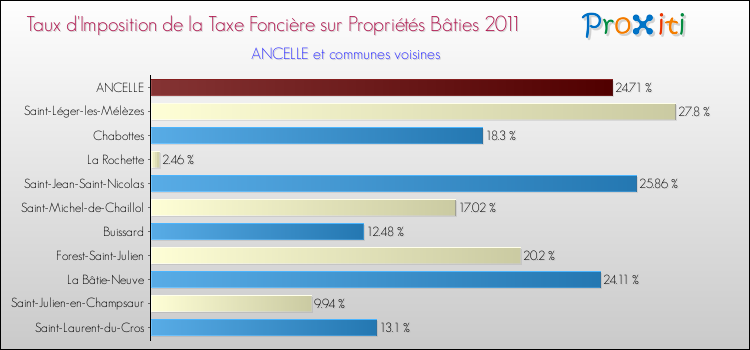 Taux d'imposition de la taxe foncière sur le bati 2011 pour ANCELLE et les communes proches Comparaison des taux d'imposition de la taxe foncière sur le bati 2011 pour ANCELLE et les communes voisines