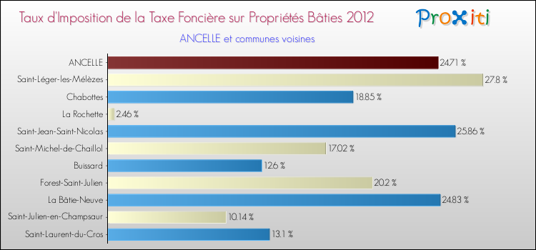 Taux d'imposition de la taxe foncière sur le bati 2012 pour ANCELLE et les communes proches Comparaison des taux d'imposition de la taxe foncière sur le bati 2012 pour ANCELLE et les communes voisines