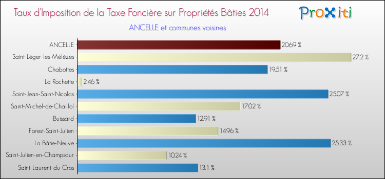 Taux d'imposition de la taxe foncière sur le bati 2014 pour ANCELLE et les communes proches Comparaison des taux d'imposition de la taxe foncière sur le bati 2014 pour ANCELLE et les communes voisines