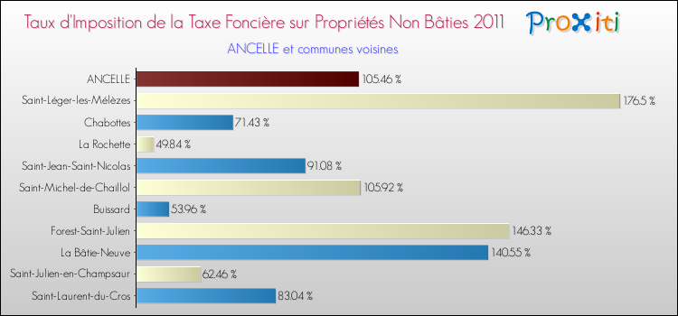Taux d'imposition de la taxe foncière sur les immeubles et terrains non batis 2011 pour ANCELLE et les communes proches Comparaison des taux d'imposition de la taxe foncière sur les immeubles et terrains non batis 2011 pour ANCELLE et les communes voisines