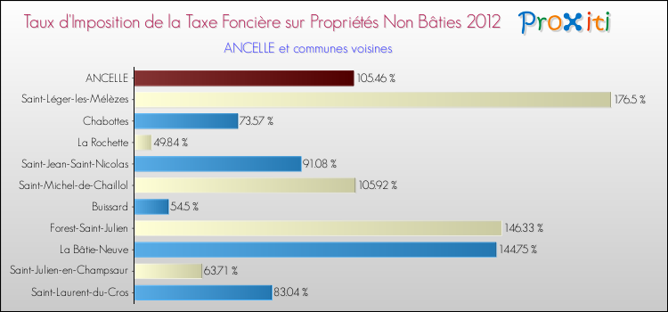 Taux d'imposition de la taxe foncière sur les immeubles et terrains non batis 2012 pour ANCELLE et les communes proches Comparaison des taux d'imposition de la taxe foncière sur les immeubles et terrains non batis 2012 pour ANCELLE et les communes voisines