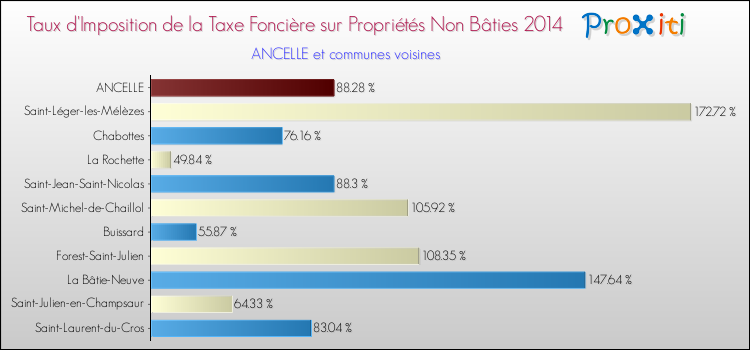 Taux d'imposition de la taxe foncière sur les immeubles et terrains non batis 2014 pour ANCELLE et les communes proches Comparaison des taux d'imposition de la taxe foncière sur les immeubles et terrains non batis 2014 pour ANCELLE et les communes voisines