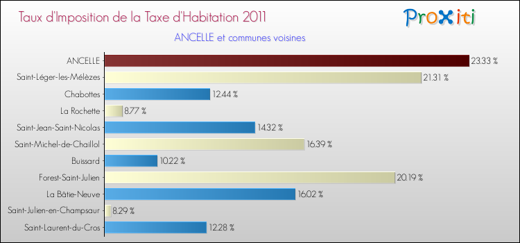 Taux d'imposition de la taxe d'habitation 2011 pour ANCELLE et les communes proches Comparaison des taux d'imposition de la taxe d'habitation 2011 pour ANCELLE et les communes voisines