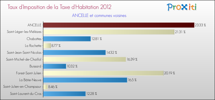 Taux d'imposition de la taxe d'habitation 2012 pour ANCELLE et les communes proches Comparaison des taux d'imposition de la taxe d'habitation 2012 pour ANCELLE et les communes voisines