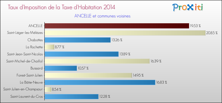 Taux d'imposition de la taxe d'habitation 2014 pour ANCELLE et les communes proches Comparaison des taux d'imposition de la taxe d'habitation 2014 pour ANCELLE et les communes voisines
