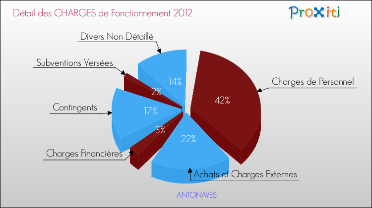 Décomposition des Charges de Fonctionnement 2012 de la commune de ANTONAVES Charges de Fonctionnement 2012 pour la commune de ANTONAVES