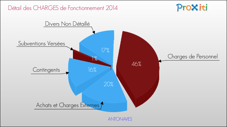 Décomposition des Charges de Fonctionnement 2014 de la commune de ANTONAVES Charges de Fonctionnement 2014 pour la commune de ANTONAVES