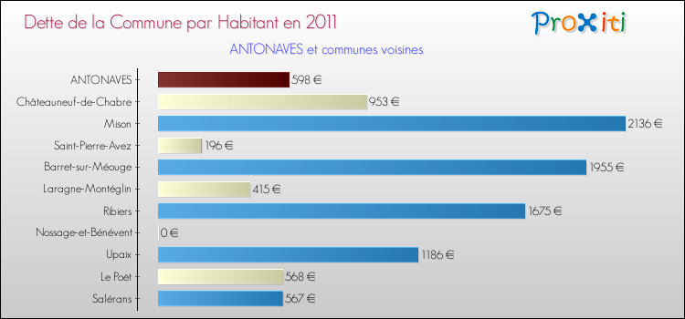 Dette par habitant de la commune en 2011 pour ANTONAVES et les communes proches Comparaison de la dette par habitant de la commune en 2011 pour ANTONAVES et les communes voisines