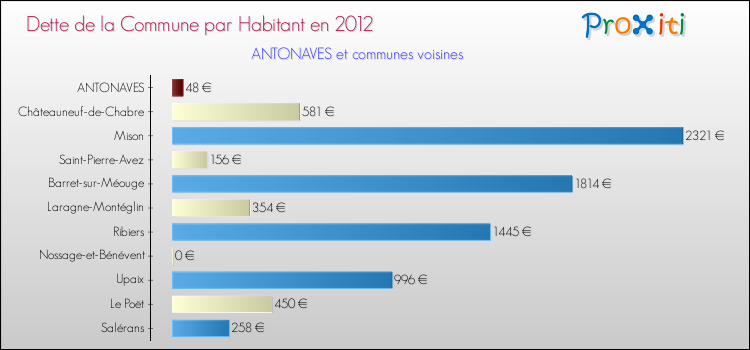 Dette par habitant de la commune en 2012 pour ANTONAVES et les communes proches Comparaison de la dette par habitant de la commune en 2012 pour ANTONAVES et les communes voisines