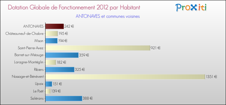Montant des dotations globales de fonctionnement DGF par Habitant pour ANTONAVES et les communes proches Comparaison des des dotations globales de fonctionnement DGF par habitant pour ANTONAVES et les communes voisines