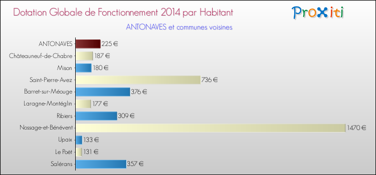 Montant des dotations globales de fonctionnement DGF par Habitant pour ANTONAVES et les communes proches en 2014. Comparaison des des dotations globales de fonctionnement DGF par habitant pour ANTONAVES et les communes voisines en 2014.